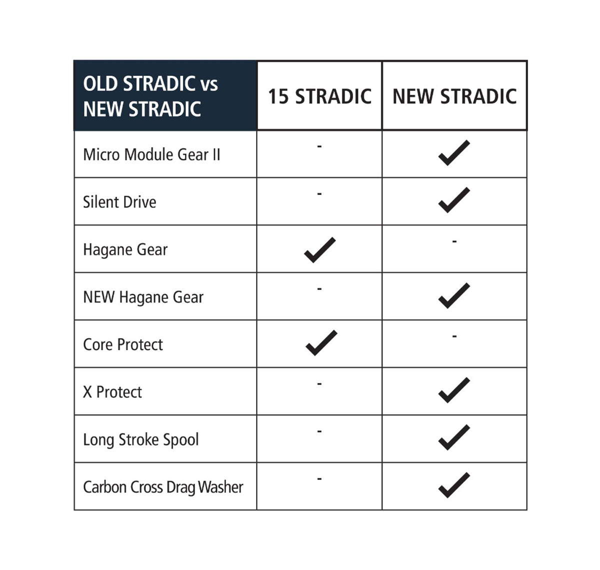 Shimano Stradic Model Comparison